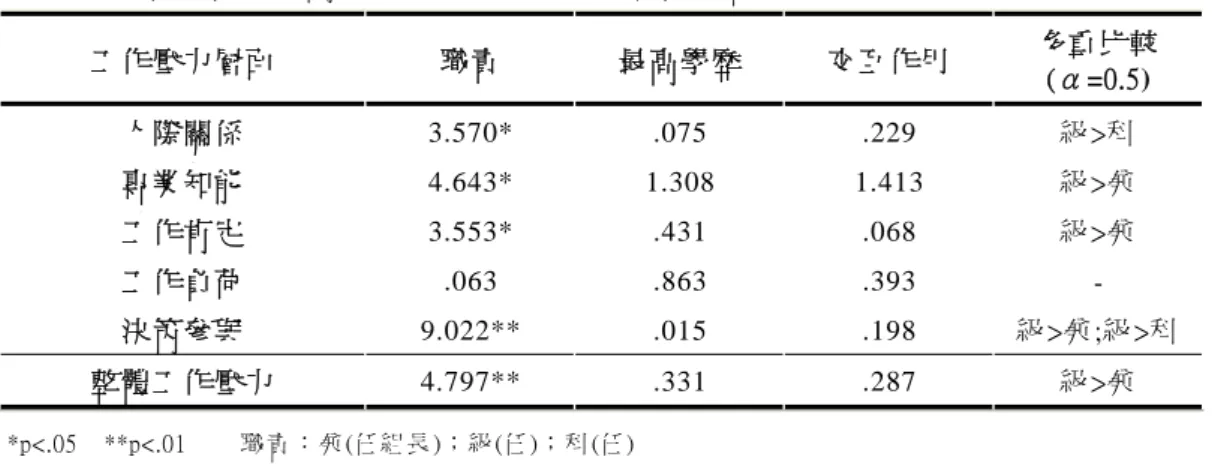 表 24    不同職責與最高學歷教師在工作壓力整體及各層面之變異數分析摘要表  工作壓力層面  職責  最高學歷  交互作用  多重比較  (α=0.5)  人際關係  3.570*  .075  .229  級>科  專業知能  4.643*  1.308  1.413  級>兼  工作肯定  3.553*  .431  .068  級>兼  工作負荷  .063  .863  .393  -  決策參與  9.022**  .015  .198  級>兼;級>科  整體工