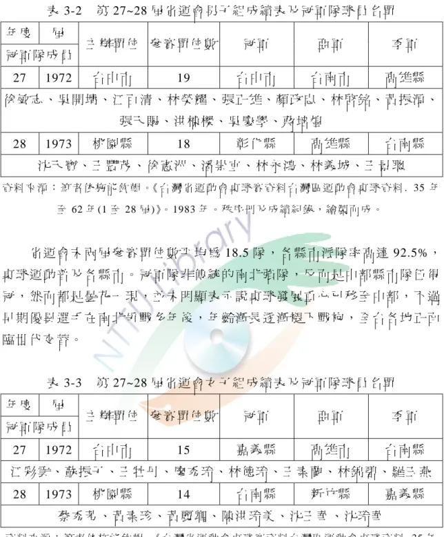 表 3-2  第 27~28 屆省運會男子組成績表及冠軍隊球員名單  年 度   屆   冠 軍 隊 成 員   主 辦 單 位   參賽單位數 冠 軍   亞 軍   季 軍   27 1972  台 中 市   19  台 中 市   台 南 市   高 雄 縣   徐 敏 志 、 吳 開 墉 、 江 百 清 、 林 榮 耀 、 張 正 雄 、 顏 政 忠 、 林 啟 銘 、 黃 振 源 、 張 天 賜 、 洪 棟 樑 、 吳 慶 學 、 蔣 培 煌   28 1973  桃 園 縣   18  彰 化