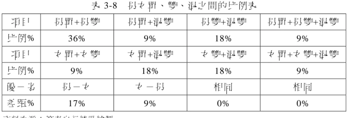 表 3-8  男女單、雙、混之間的比例表  項 目   男 單 +男雙  男 單 +混雙  男 雙 +混雙  男 單 +男雙+混雙  比 例 %  36% 9% 18%  9%  項 目   女 單 +女雙  女 單 +混雙  女 雙 +混雙  女 單 +女雙+混雙  比 例 %  9% 18% 18%  9%  優 － 劣   男 － 女   女 － 男   相 同   相 同   差 距 %  17% 9%  0%  0%  資 料 來 源 ： 筆 者 自 行 統 計 繪 製 。   從 這 11 屆 