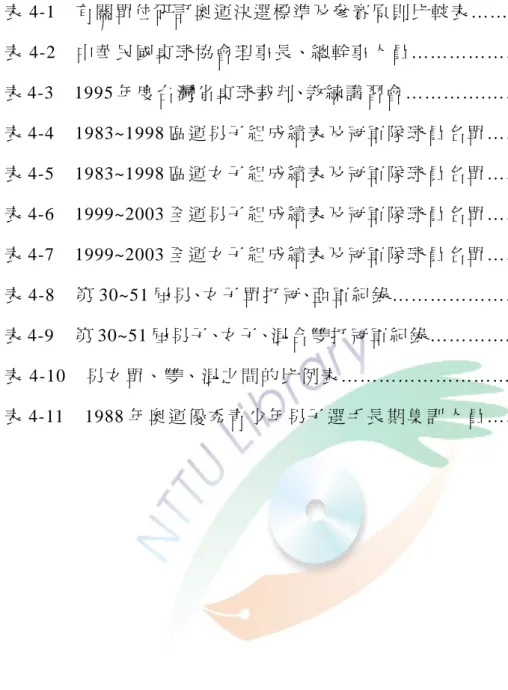 表 4-1  有關單位研訂奧運決選標準及參賽原則比較表…….……….…..132 表 4-2  中 華 民 國 桌 球 協 會 理 事 長、總 幹 事 人 員 ………………………..…138 表 4-3  1995 年 度 台 灣 省 桌 球 裁 判、教 練 講 習 會 ………….……………..…142 表 4-4  1983~1998 區 運 男 子 組 成 績 表 及 冠 軍 隊 球 員 名 單 …………..……149 表 4-5  1983~1998 區 運 女 子 組 成 績 表 及 冠 軍 隊 球