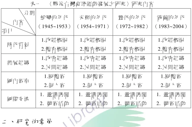 表 一   〈 戰 後 台 灣 桌 球 運 動 發 展 之 研 究 〉 研 究 內 容   分 期   內 容   項 目   蛻 變 的 年 代 （ 1945~1953） 光 輝 的 年 代 （ 1954~1971） 蟄 伏 的 年 代 （ 1972~1982）  破 繭 的 年 代 （ 1983~2004） 時 代 背 景   1.政 經 概 況   2.體 育 概 況   1.政 經 概 況  2.體 育 概 況   1.政 經 概 況  2.體 育 概 況   1.政 經 概 況  2.體 育 概 