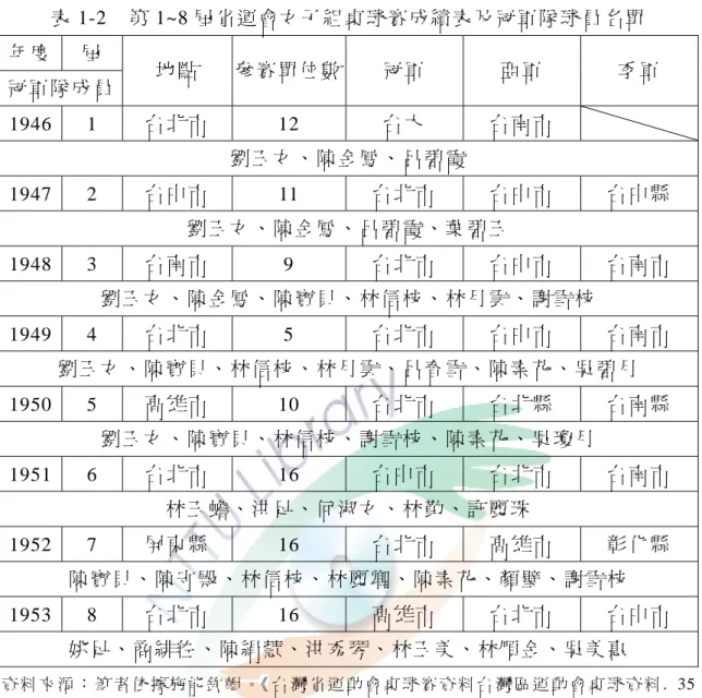 表 1-2  第 1~8 屆省運會女子組桌球賽成績表及冠軍隊球員名單  年 度   屆   冠 軍 隊 成 員   地 點   參 賽 單 位 數 冠 軍   亞 軍   季 軍   1946 1  台 北 市   12  台 大   台 南 市   劉 玉 女 、 陳 金 鳳 、 呂 碧 霞 1947 2  台 中 市   11  台 北 市   台 中 市   台 中 縣   劉 玉 女 、 陳 金 鳳 、 呂 碧 霞 、 葉 碧 玉   1948 3  台 南 市   9  台 北 市   台 中 市