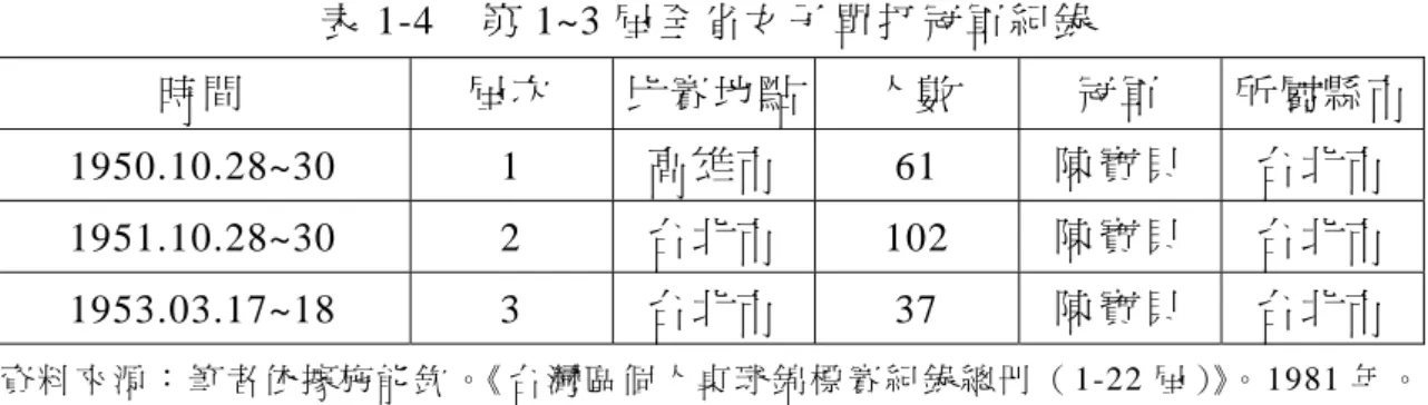 表 1-4  第 1~3 屆全省女子單打冠軍紀錄  時 間   屆 次   比 賽 地 點 人 數   冠 軍   所 屬 縣 市 1950.10.28~30 1  高 雄 市   61  陳 寶 貝   台 北 市   1951.10.28~30 2  台 北 市   102  陳 寶 貝   台 北 市   1953.03.17~18 3  台 北 市   37  陳 寶 貝   台 北 市   資 料 來 源 ： 筆 者 依 據 施 能 欽 。《 台 灣 區 個 人 桌 球 錦 標 賽 紀 錄 總 冊