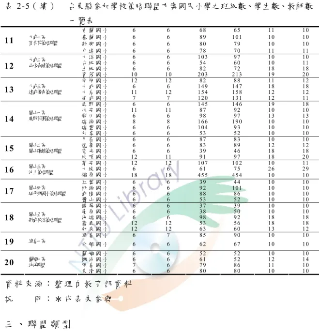 表 2-5（ 續 ）    台東縣參加學校策略聯盟方案國民小學之班級數、學生數、教師數 一覽表  香 蘭 國 小 6 6 68 65 11 10  嘉 蘭 國 小 6 6 89  101  10 10  新 興 國 小 6  6  80 79 10  10 11 大武一區百合花策略聯盟 介 達 國 小 6 6 78 70 11 11  大 溪 國 小 6 6 103  97 10 10  台 坂 國 小       6  6  54 60 10  11  土 坂 國 小       6  6  82 72 