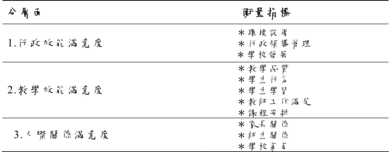 表 2-18  學 校 策 略 聯 盟 學 校 效 能 提 升 滿 意 度 各 分 層 面 及 衡 量 指 標 表   分 層 面 衡 量 指 標 1.行 政 效 能 滿 意 度 ＊ 環 境 設 備 ＊ 行 政 領 導 管 理 ＊ 學 校 發 展 2.教 學 效 能 滿 意 度 ＊ 教 學 品 質＊ 學 生 行 為＊ 學 生 學 習 ＊ 教 師 工 作 滿 足 ＊ 課 程 安 排 3.人 際 關 係 滿 意 度 ＊ 家 長 關 係＊ 師 生 關 係 ＊ 學 校 氣 氛 資 料 來 源 ： 研 究 者 歸 納