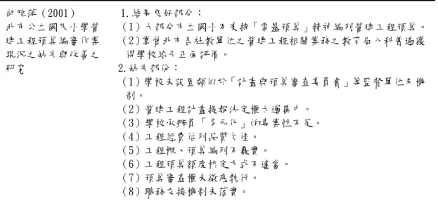 表 2-5 學校採購暨經費相關研究（續） 胡雅萍（2001）  北市公立國民小學營 建工程預算編審作業 現況之缺失與改善之 研究  1.結果良好部分：  （1）大部分市立國小乃秉持「零基預算」精神編列營建工程預算。 （2）掌管北市各社教單位之營建工程相關業務之教育局八科普遍獲得學校給予正面評價。 2.缺失部份：  （1）學校未設置類似於「計畫與預算審查委員會」等監督單位及機 制。  （2）營建工程計畫提報決定權太過集中。  （3）學校承辦員「多元化」的專業性不足。  （4）工程經費估列品質欠佳。  （5）工