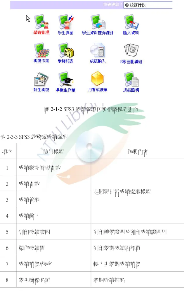 圖 2-1-2 SFS3 學籍管理作業相關模組畫面  表 2-3-3 SFS3 教務處成績處理  項次  使用模組  作業內容  1  成績繳交管理查詢  2  成績查詢  3  成績管理  4  成績輸入  定期與日常成績處理模組  5  列印成績證明  列印轉學證明及列印成績證明用  6  製作成績單  列印學期成績通知單  7  成績補登/修改  轉入生學期成績補登  8  學生獎勵名單  學期成績排名 