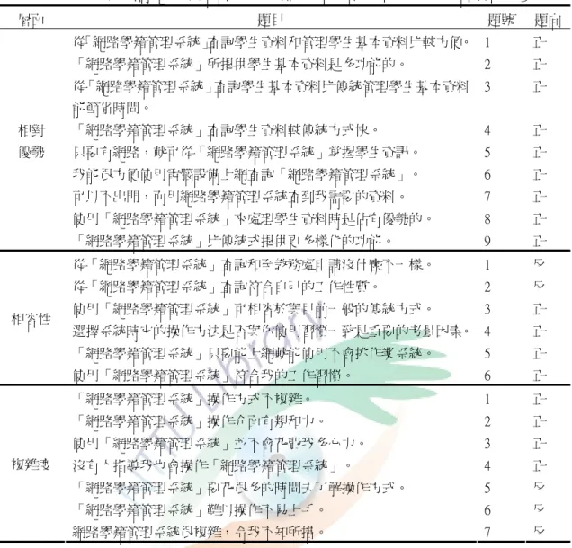 表 3-8  國民小學教師網路學籍管理系統創新特徵問卷預試分量表各層面一覽表  層面  題目  題號  題向 從「網路學籍管理系統」查詢學生資料和管理學生基本資料比較方便。   1  正  「網路學籍管理系統」所提供學生基本資料是多功能的。  2  正  從「網路學籍管理系統」查詢學生基本資料比傳統管理學生基本資料 能節省時間。  3  正  「網路學籍管理系統」查詢學生資料較傳統方式快。  4  正  只要有網路，就可從「網路學籍管理系統」掌握學生資訊。  5  正  我能很方便使用電腦設備上網查詢「網路