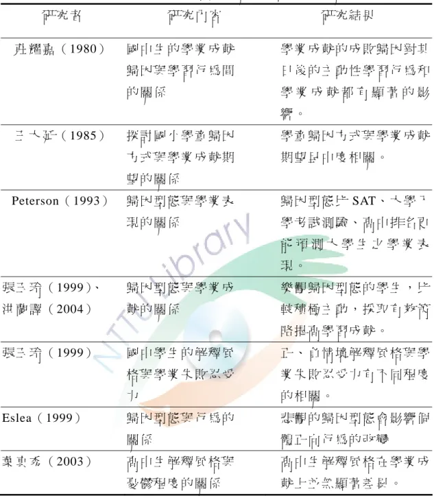 表 2-3  學 業 成 就 變 項 與 自 我 歸 因 型 態 相 關 議 題 研 究 的 相 關 分 析 表   研 究 者   研 究 內 容   研 究 結 果   莊 耀 嘉 （ 1980）   國 中 生 的 學 業 成 就   歸 因 與 學 習 行 為 間   的 關 係   學 業 成 就 的 成 敗 歸 因 對 其日 後 的 主 動 性 學 習 行 為 和學 業 成 就 都 有 顯 著 的 影 響 。   王 大 延 （ 1985）   探 討 國 小 學 童 歸 因   方 式 與 學