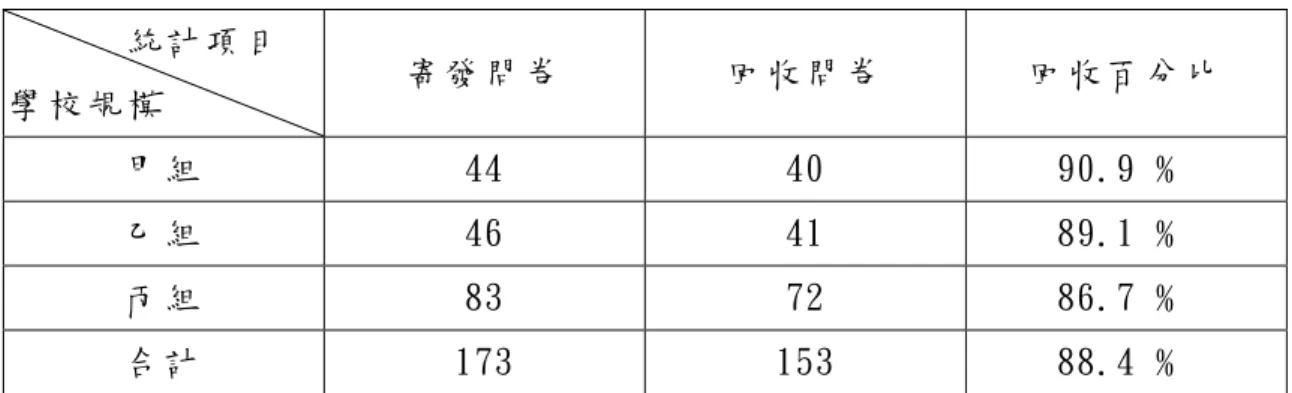 表 3-2-2 彰 化 縣 國 民 小 學 辦 理 全 校 運 動 會 調 查 問 卷 回 收 情 形 統 計 表         統 計 項 目   學 校 規 模   寄 發 問 卷   回 收 問 卷   回 收 百 分 比   甲 組   44  40  90.9 ﹪   乙 組   46  41  89.1 ﹪   丙 組   83  72  86.7 ﹪   合 計   173  153  88.4 ﹪   另 根 據 本 研 究 調 查 結 果，彰 化 縣 國 民 小 學 之 基 本 資 料 