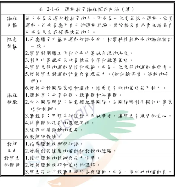 表 2-1-6  運動教育課程模式內涵（續）  課程  目標  使人成為受過身體教育的人，即成為一位更能投入運動、欣賞運動、能妥善應用自己的運動經驗，樂於接受自我責任培養自 己成為民主式領導技能的人。  概念  架構  1.反應體育中基本運動知識成分，和學科精熟取向的課程設計一致。  2.學習對團體工作和公平比賽做合理的決定。  3.利用比賽競爭來改善技能水準和競賽策略。  4.學習良好的運動習慣和規範，成為一位良好的運動參與者。 5.發展學生對運動計畫與管理能力。(如記錄保管、活動的安 排)。  6.發展
