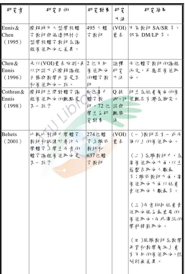 表 2-2-1 體育教師價值取向之相關研究（續）  研究者  研究目的  研究對象 研究 方法 研究結果  Ennis＆ Chen （1995）  瞭解城市大型學校體育教師與偏遠鄉村小型學校體育教師在課 程價值取向之差異。  495 人體育教師  (VOI) 量表  市區教師 SA/SR 多，郊區 DM/LP 多。  Chen＆ Ennis （1996）  先以(VOI)量表施測，再以訪談方式瞭解課程目標與教學內容是否 和價值取向一致。  2 位不同 價值取向的體育教師  詮釋研究 方法  兩位體育教師的課