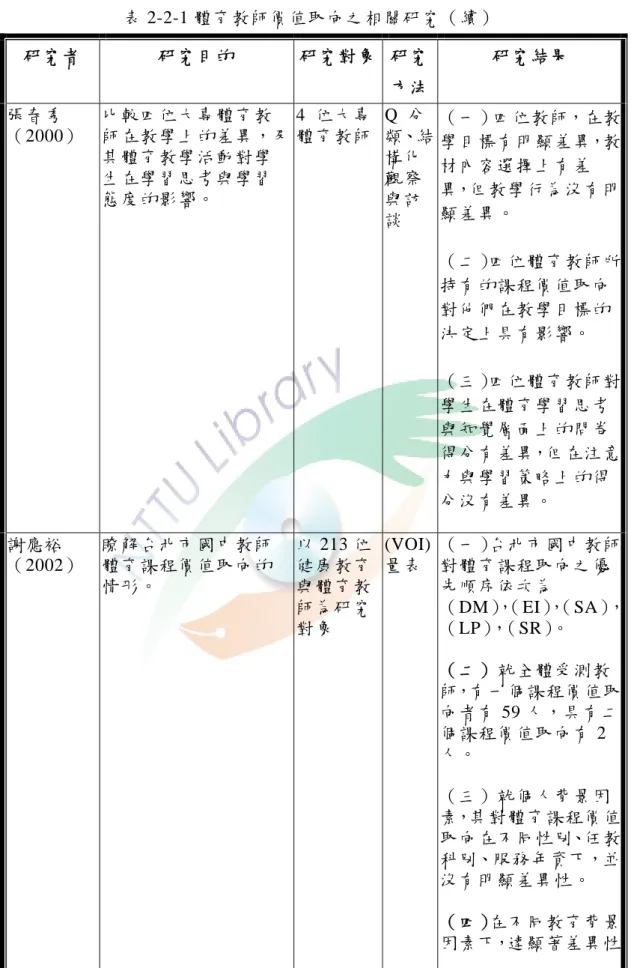 表 2-2-1 體育教師價值取向之相關研究（續）  研究者  研究目的  研究對象 研究 方法 研究結果  張春秀  （2000）  比較四位大專體育教 師在教學上的差異，及 其體育教學活動對學 生在學習思考與學習 態度的影響。  4  位大專體育教師 Q  分 類、結構化觀察 與訪 談  （一）四位教師，在教學目標有明顯差異，教材內容選擇上有差異，但教學行為沒有明顯差異。  （二）四位體育教師所 持有的課程價值取向 對他們在教學目標的 決定上具有影響。  （三）四位體育教師對 學生在體育學習思考 與知覺層