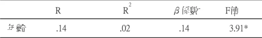 表 4-19 外籍配偶在社會適應之逐步多元迴歸分析表                  R                            R 2                  β係數            F值  年齡              .14                        .02                      .14                  3.91*  *P＜.05  由表 4-20 可得知，在家庭適應方面，F 值達到顯著水準的自變項只有「年齡」