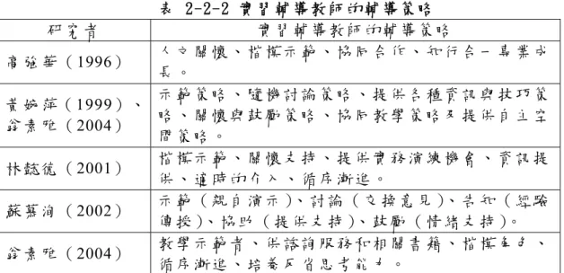 表  2-2-2 實 習 輔 導 教 師 的 輔 導 策 略 研 究 者 實 習 輔 導 教 師 的 輔 導 策 略 高 強 華 （ 1996）  人 文 關 懷 、 楷 模 示 範 、 協 同 合 作 、 知 行 合 一 專 業 成 長 。 黃 婉 萍（ 1999）、  翁 素 雅 （ 2004）  示 範 策 略 、 隨 機 討 論 策 略 、 提 供 各 種 資 訊 與 技 巧 策略 、 關 懷 與 鼓 勵 策 略 、 協 同 教 學 策 略 及 提 供 自 主 空 間 策 略 。 林 懿 德 （ 2