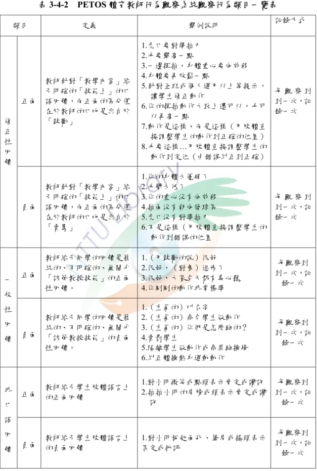 表 3-4-2  PETOS 體育教師行為觀察系統觀察行為類目一覽表  類目  定義  舉例說明  記錄方式  正面  教師針對「教學內容」給予明確的「技能上」的口 語回饋，而正面的區分僅 在於教師的口吻是出自於 「鼓勵」  1.虎口要對準拍刃 2.手要舉高一點  3.一邊揮拍，身體重心要向前移 4.身體要再放鬆一點  5.針對全班或個人運用以上等提示，讓學生修正動作 6.你的揮拍動作大致上還可以，手可以再高一點  7.動作是這樣、而是這樣（用肢體直 接調整學生的動作到正確的位置）  8.手要這樣…用肢體直