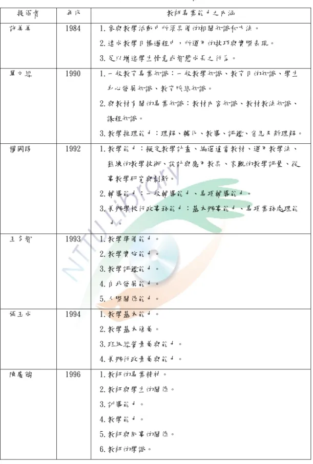 表 2-1-2 教師專業能力內涵摘述表(續)  提倡者  年代  教師專業能力之內涵  許美美  1984  1.參與教學活動中所須具備的相關知識和方法。  2.達成教學目標過程中，所運用的技巧與實際表現。  3.足以增進學生情意或智慧成長之行為。  單文經  1990  1.一般教育專業知識：一般教學知識、教育目的知識、學生 身心發展知識、教育脈絡知識。  2.與教材有關的專業知識：教材內容知識、教材教法知識、 課程知識。  3.教學推理能力：理解、轉化、教導、評鑑、省思及新理解。  楊國賜  1992 