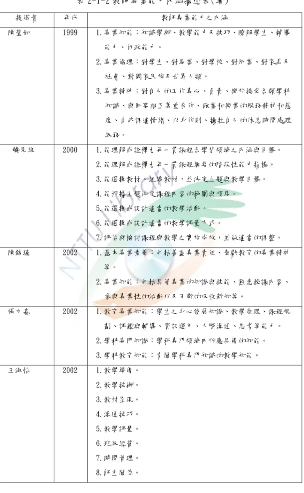 表 2-1-2 教師專業能力內涵摘述表(續)  提倡者  年代  教師專業能力之內涵  陳瑩如  1999  1.專業知能：知識學術、教學能力及技巧、瞭解學生、輔導 能力、行政能力。  2.專業倫理：對學生、對專業、對學校、對同業、對家長及 社會、對國家民族及世界人類。  3.專業精神：對自己的工作專心、負責、樂於接受各類學科 知識、與同事相互尊重合作、敬業和樂業的服務精神和態 度、自我調適情緒、以身作則、犧牲自己的休息時間處理 級務。  饒見維  2000  1.能理解或詮釋九年一貫課程各學習領域之內涵與