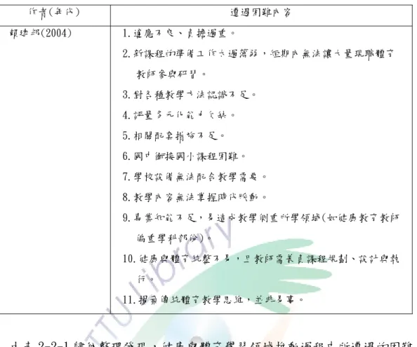 表 2-2-1 健康與體育學習領域遭遇困難摘述表(續)  作者(年代)  遭遇困難內容  賴建邦(2004)  1.適應不良、負擔過重。  2.新課程的準備工作太過薄弱，短期內無法讓大量現職體育 教師參與研習。  3.對各種教學方法認識不足。  4.評量多元化能力欠缺。  5.相關配套措施不足。  6.國中銜接國小課程困難。  7.學校設備無法配合教學需要。  8.教學內容無法掌握時代脈動。  9.專業知能不足，易造成教學側重所學領域(如健康教育教師 偏重學科部份)。  10.健康與體育統整不易，且教師需兼