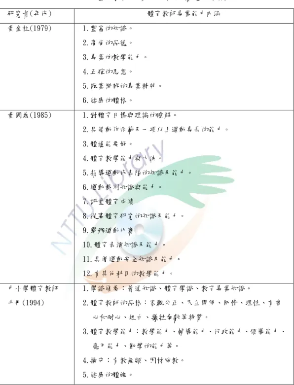 表 2-3-1 體育教師專業能力內涵摘述表(續)  研究者(年代)  體育教師專業能力內涵  黃金柱(1979)  1.豐富的知識。  2.高尚的品德。  3.專業的教學能力。  4.正確的思想。  5.敬業樂群的專業精神。  6.健康的體格。  黃國義(1985)  1.對體育目標與理論的瞭解。  2.具備動作示範及一項以上運動專長的能力。  3.體適能要好。  4.體育教學能力與方法。  5.指導運動代表隊的知識及能力。  6.運動裁判知識與能力。  7.評量體育成績  8.從事體育研究的知識及能力。 