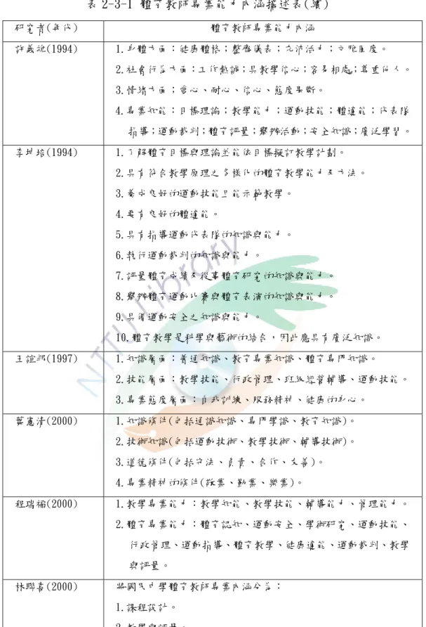 表 2-3-1 體育教師專業能力內涵摘述表(續)  研究者(年代)  體育教師專業能力內涵  許義雄(1994)  1.身體方面：健康體格；整齊儀表；充沛活力；文雅風度。  2.社會行為方面：工作熱誠；具教學信心；容易相處；尊重他人。  3.情緒方面；愛心、耐心、信心、態度果斷。  4.專業知能：目標理論；教學能力；運動技能；體適能；代表隊 指導；運動裁判；體育評量；舉辦活動；安全知識；廣泛學習。  李坤培(1994)  1.了解體育目標與理論並能依目標擬訂教學計劃。  2.具有符合教學原理之多樣化的體育教