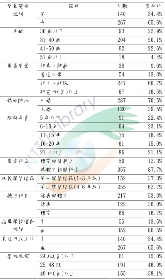 表 4-1-1 有效樣本基本資料分布情形一覽表  背景變項  選項  人數  百分比  男  140  34.4% 性別  女  267  65.6%  30 歲以下  93  22.9%  31-40 歲  204  50.1%  41-50 歲  92  22.6% 年齡  51 歲以上  18  4.4%  師專、師範  39  9.6%  普通大學  54  13.3%  師大、師院  247  60.7% 畢業背景  研究所(含)以上  67  16.5%  已婚  287  70.5% 婚姻狀況