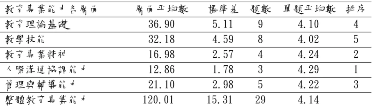 表 4-2-1 教育專業能力各層面現況分析摘要表  教育專業能力各層面  層面平均數  標準差 題數 單題平均數  排序 教育理論基礎  36.90  5.11  9  4.10  4  教學技能  32.18  4.59  8  4.02  5  教育專業精神  16.98  2.57  4  4.24  2  人際溝通協調能力  12.86  1.78  3  4.29  1  管理與輔導能力  21.10  2.98  5  4.22  3  整體教育專業能力  120.01  15.31  29  