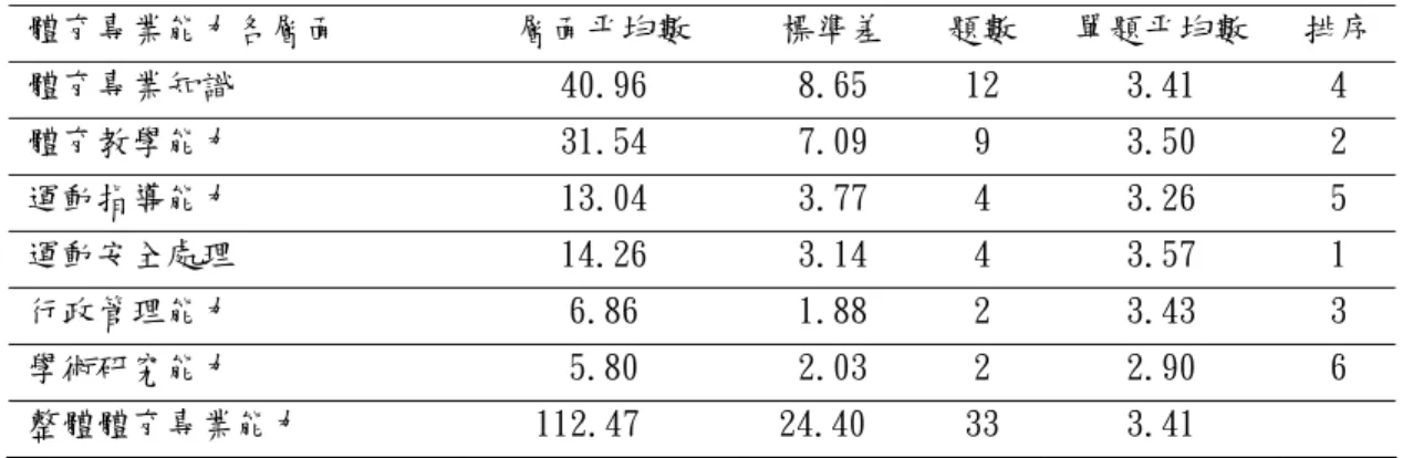 表 4-2-4 體育專業能力各層面現況分析摘要表  體育專業能力各層面  層面平均數  標準差  題數 單題平均數  排序  體育專業知識  40.96  8.65  12  3.41  4  體育教學能力  31.54  7.09  9  3.50  2  運動指導能力  13.04  3.77  4  3.26  5  運動安全處理  14.26  3.14  4  3.57  1  行政管理能力  6.86  1.88  2  3.43  3  學術研究能力  5.80  2.03  2  2.90 