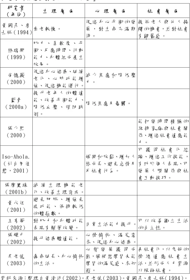 表  2-1 休 閒 運 動 對 老 年 人 身 心 的 影 響   研 究 者   （ 年 份 ）   生  理  層  面   心  理  層  面   社  會  層  面   黃 國 彥 、 唐 士 祥（ 1994）  衰 老 較 慢 。   促 進 身 心 平 衡 的 發展 ， 對 生 命 充 滿 期 待 。   提 供 老 人 與 他 人 接觸 的 機 會，並 對 社 會有 歸 屬 感 。   林 瑞 興   （ 1999）   肌 力 、 柔 軟 度 、 平衡、反 應 時 間、行 動能 力、身