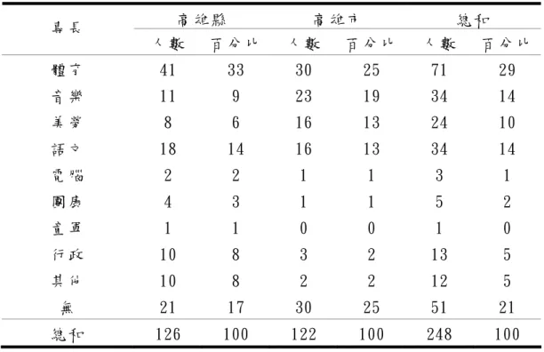 表  4-2-7 專 長 統 計 表 （ n=248）   高 雄 縣   高 雄 市   總 和   專 長   人 數   百 分 比 人 數   百 分 比 人 數   百 分 比   體 育   41  33  30  25  71  29  音 樂   11  9  23  19  34  14  美 勞   8  6  16  13  24  10  語 文   18  14  16  13  34  14  電 腦   2  2  1  1  3  1  團 康   4  3  1  1  5