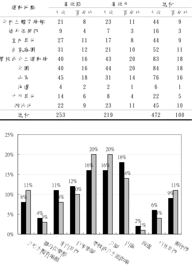 表  4-6 經 常 從 事 休 閒 運 動 的 地 點 （ 複 選 ）   8% 4% 11% 12% 16% 16% 18% 2% 6% 9%11%3%8%10%20%20%14% 1% 4% 11% 0%5%10%15%20%25% 公私 立 體育 場 館健身俱 樂部室 內 其他 自 家 庭園 學 校 或公 立 運動 場公園 山 區 海 邊 戶 外 其他 游泳 池 高雄縣 高雄市 圖  4-5 經 常 從 事 休 閒 運 動 的 地 點 ﹙ 複 選 ﹚  高 雄 縣  高 雄 市   總 和  運 動