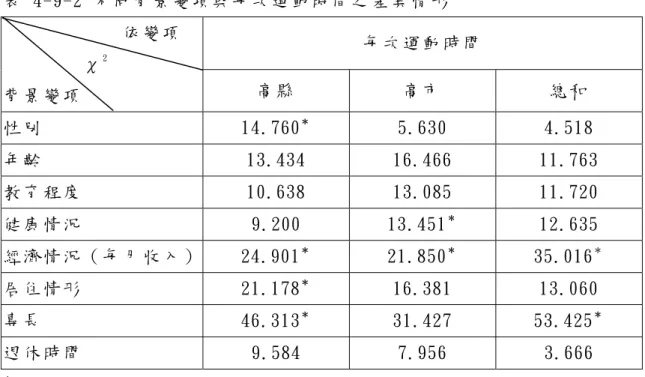 表  4-9-2 不 同 背 景 變 項 與 每 次 運 動 時 間 之 差 異 情 形   每 次 運 動 時 間  依 變 項           χ 2 背 景 變 項   高 縣   高 市   總 和   性 別   14.760 ＊ 5.630  4.518  年 齡   13.434  16.466  11.763  教 育 程 度   10.638  13.085  11.720  健 康 情 況   9.200  13.451 ＊ 12.635  經 濟 情 況 （ 每 月 收 入 ）  