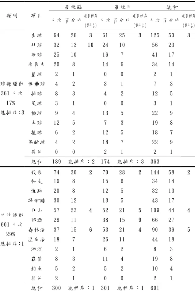 表  4-13 希 望 參 與 休 閒 運 動 的 項 目 （ 複 選 ）   高 雄 縣   高 雄 市   總 和   項目排序 項目排序 項目排序類 別  項 目   人 次  百 分 比 （前十名） 人 次 百 分 比 （前十名） 人 次  百 分 比   （前十名） 桌 球   64  26  3  61 25  3  125  50  3  羽 球   32  13  10  24 10  56  23  網 球   25  10  16 7  41  17  高 爾 夫 20  8  14 6