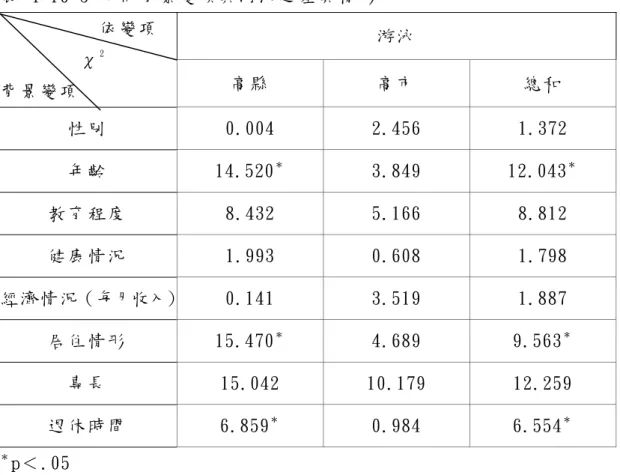 表  4-16-3 不 同 背 景 變 項 與 游 泳 之 差 異 情 形   游 泳  依 變 項           χ 2 背 景 變 項        高 縣   高 市   總 和   性 別   0.004  2.456  1.372  年 齡   14.520 ＊ 3.849  12.043 ＊ 教 育 程 度   8.432  5.166  8.812  健 康 情 況   1.993  0.608  1.798  經 濟 情 況（ 每月收入）  0.141  3.519  1.887  居