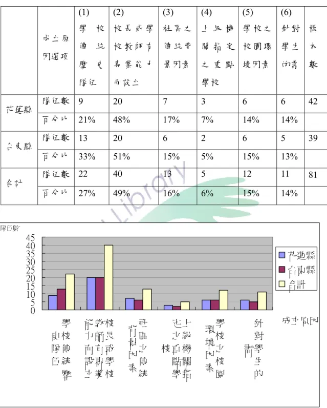 表 4-2-4  花東原住民地區國小運動代表隊成立原因統計表  成立原 因選項  (1)  學 校傳 統 歷 史 隊伍  (2)  校 長 或 學校 教 師 有專 業 能 力而設立  (3)  社 區 之傳 統 背景因素 (4)  上 級 機關 指 定之 重 點學校  (5)  學 校 之校 園 環境因素  (6)  針 對學 生 的需  樣本 數  隊伍數   9 20  7  3  6  6  42  花蓮縣  百分比   21% 48%  17%  7%  14%  14%  隊伍數  13 20  