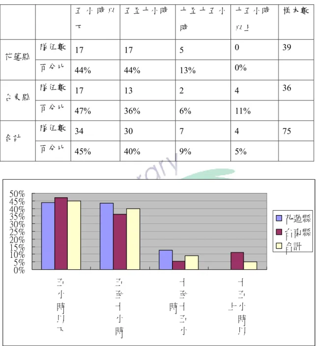 表 4-2-8  花東原住民地區國小運動代表隊每週集訓總時數統計表  五 小 時 以 下  五至十小時  十至十五小時  十五小時 以上  樣本數 隊伍數   17 17  5  0 39  花蓮縣  百分比   44% 44%  13%  0%   隊伍數   17 13  2  4  36  台東縣  百分比   47% 36%  6%  11%   隊伍數   34 30  7  4  75  合計  百分比   45% 40%  9%  5%    0%5%10%15%20%25%30%35%40%