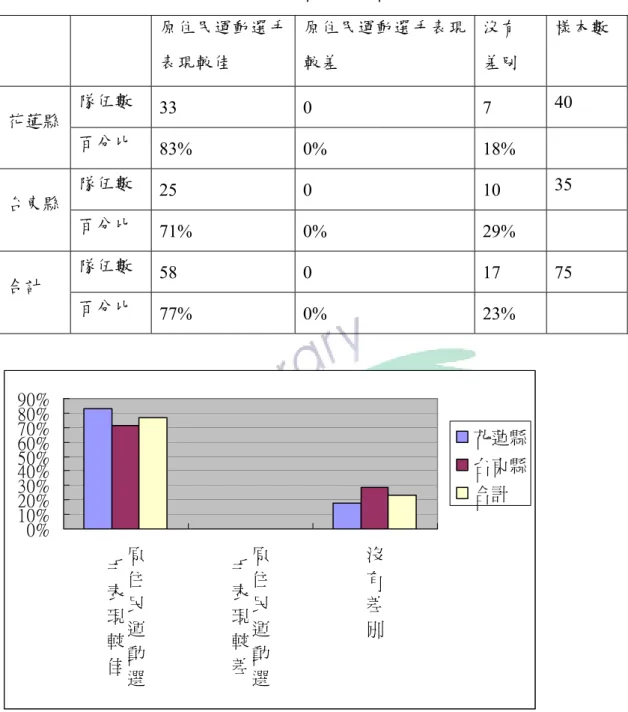 表 4-2-20  花東原住民地區國小原住民籍與平地籍選手運動表現比較統計表                    原住民運動選手 表現較佳  原住民運動選手表現較差  沒有 差別  樣本數  隊伍數  33 0  7 40  花蓮縣  百分比  83% 0%  18%  隊伍數  25 0  10 35  台東縣  百分比  71% 0%  29%  隊伍數  58 0  17  75  合計  百分比  77% 0%  23%  10% 0%20%30%40%50%60%70%80%90% 原 住 民 