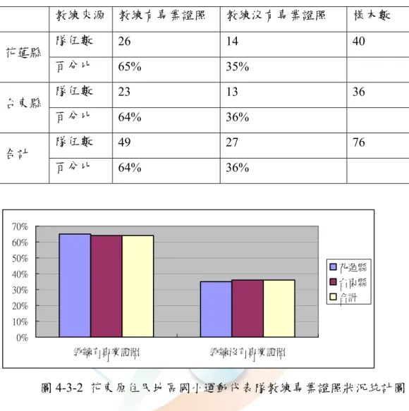 表 4-3-2  花東原住民地區國小運動代表隊教練專業證照狀況統計表  教練來源  教練有專業證照  教練沒有專業證照  樣本數  隊伍數  26 14  40  花蓮縣  百分比  65% 35%  隊伍數  23 13  36  台東縣  百分比  64% 36%  隊伍數  49 27  76  合計  百分比  64% 36%  0%10%20%30%40%50%60%70% 教練有專業證照 教練沒有專業證照 花蓮縣台東縣合計 圖 4-3-2  花東原住民地區國小運動代表隊教練專業證照狀況統計圖  