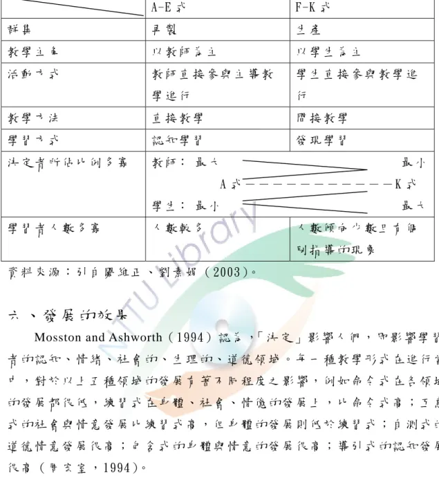 表 2-2 教 學 光 譜 兩 大 群 集 之 差 異 比 較 表 A-E 式   F-K 式   群 集   再 製   生 產   教 學 主 角   以 教 師 為 主   以 學 生 為 主   活 動 方 式   教 師 直 接 參 與 主 導 教 學 進 行   學 生 直 接 參 與 教 學 進行   教 學 方 法   直 接 教 學   間 接 教 學   學 習 方 式   認 知 學 習   發 現 學 習   決 定 者 所 佔 比 例 多 寡   教 師： 最 大         