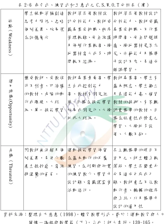 表 2-6 命 令 式 、 練 習 式 和 互 惠 式 之 C.S.W.O.T 分 析 表 （ 續 ）   學 生 被 動 消 極 創 造 思 考 力 降 低 、 忽 略 個 別 差 異 、 效 果 僅 在 記 憶 層 次   教 師 須 具 備 教 材 設 計 分 析 能 力、教 師 威嚴 專 業 受 挑 戰、秩 序管 理 較 難、安 全 維 護 及 停 頓 作 業 較 高、場 地 器 材 需 大 或 多、時 間 較 不 經 濟 。   教 師 須 具 備 教 材 設 計分 析 能 力 、 教 師 威 嚴