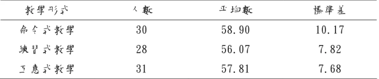 表 4-12 各組學生巧固球情意態度發展評量後測成績描述性統計  教學形式  人數  平均數  標準差  命令式教學  練習式教學  互惠式教學  30 28 31  58.90 56.07 57.81  10.17 7.82 7.68  表 4-13 各組學生情意態度發展後測成績變異數分析摘要表  變異來源  平方和  自由度  平均平方和 F 值  p 值  組間  組內  117.37  6421.40  2  86  58.68 74.67  .786  .459  總合  6538.77  88 