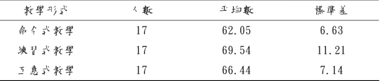 表 4-16 各組男生巧固球主觀技能評量後測成績描述性統計  教學形式  人數  平均數  標準差  命令式教學  練習式教學  互惠式教學  17 17 17  62.05 69.54 66.44  6.63  11.21 7.14  表 4-17 各組男生主觀技能評量後測成績變異數分析摘要表  變異來源  平方和  自由度  平均平方和 F 值  p 值  組間  組內  482.12  3528.23  2  48  241.06 73.51  3.280 * .046  總合  4010.35  5