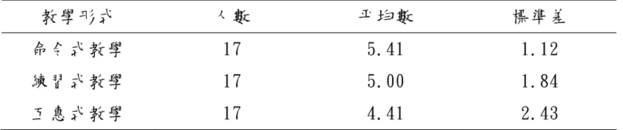 表 4-19 各組男生巧固球認知發展評量前測成績描述性統計  教學形式  人數  平均數  標準差  命令式教學  練習式教學  互惠式教學  17 17 17  5.41 5.00 4.41  1.12 1.84 2.43  表 4-20 各組男生巧固球認知發展評量前測均質性考驗摘要表  變異來源  平方和  自由度  平均平方和 F 值  p 值  組間  組內  8.59  168.23  2  48  4.29 3.51  1.225  .303  總合  176.82  50  * p ＜.05 