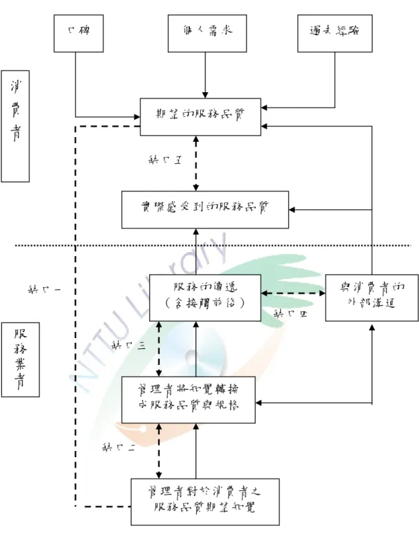 圖 2-2-1  服務品質之概念性模式圖 