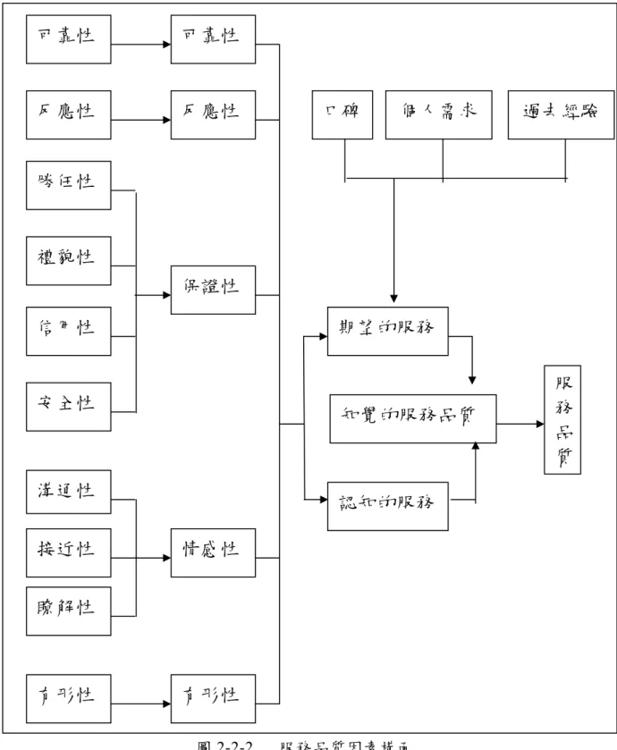 圖 2-2-2   服務品質因素構面 