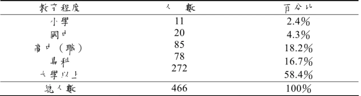 表 4-1-5 現場觀眾教育程度分配情況統計表  教育程度  人    數  百分比  小學  國中  高中（職）  專科  大學以上  11 20 85 78  272  2.4％ 4.3％  18.2％ 16.7％ 58.4％  總人數  466  100％  （六）每月平均收入  從表 4-1-6 的結果發現，本次研究調查對象中，其中每月平均收 入在 10000 元以下者有 250 人，佔樣本數的 53.6％；10001-20000 元 有 49 人，佔樣本數的 10.5％；20001-30000 元