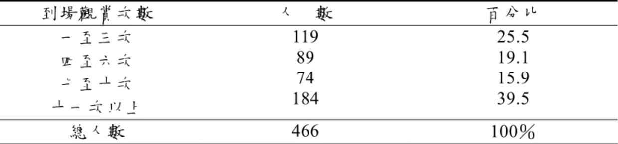 表 4-1-7 現場觀眾到場觀賞次數分配情況統計表  到場觀賞次數  人    數  百分比  一至三次  四至六次  七至十次  十一次以上  119 89 74 184  25.5 19.1 15.9 39.5  總人數  466  100％  （二）支持球隊  從表 4-1-8 的結果發現，本次研究調查對象中，其中支持兄弟象 隊者有 101 人，佔樣本數的 21.7％；支持統一獅隊者 78 人，佔樣本 數的 16.7％；支持興農牛隊者有 74 人，佔樣本數的 15.9％；支持中 信鯨隊者有 64 人，