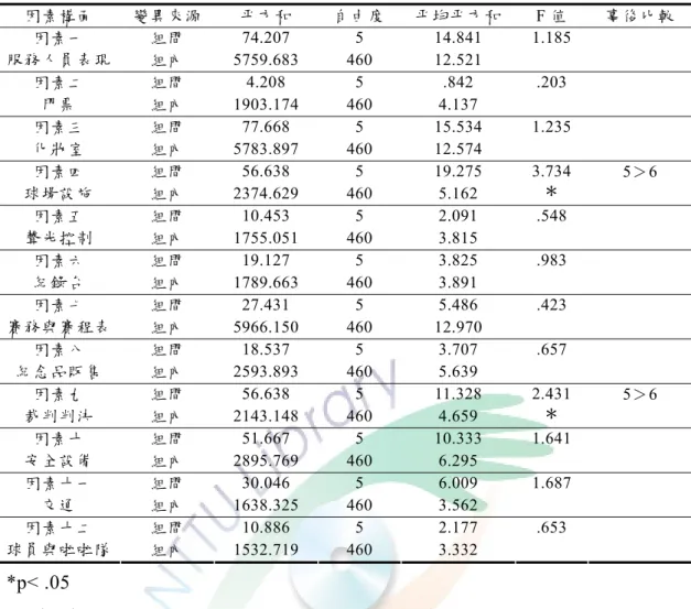 表 4-4-4 不同支持球隊現場觀眾對服務品質滿意度單因子變異數分析摘要表  因素構面  變異來源  平方和  自由度  平均平方和 F 值  事後比較  組間  74.207 5  14.841 因素一  服務人員表現  組內  5759.683 460  12.521  1.185   組間  4.208 5  .842 因素二  門票  組內  1903.174 460  4.137  .203   組間  77.668 5  15.534 因素三  化妝室  組內  5783.897 460  12