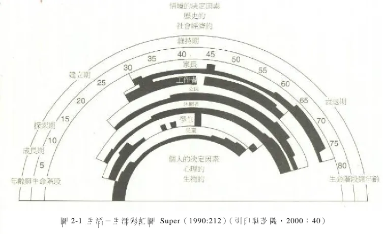 圖 2-1  生 活 － 生 涯 彩 虹 圖  Super（ 1990:212）（ 引 自 吳 芝 儀 ， 2000： 40）  