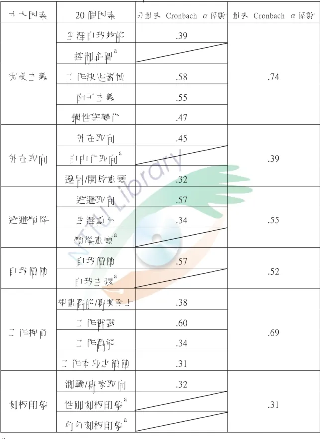 表 3-2  六 大 因 素 和 分 量 表 20 個 因 素 之 信 度   六 大 因 素   20 個 因 素   分 量 表   Cronbach  α 係 數 量 表   Cronbach  α 係 數 生 涯 自 我 效 能   .39  控 制 企 圖 a 工 作 決 定 審 慎   .58  面 子 主 義   .55 完 美 主 義   彈 性 與 變 化   .47  .74  外 在 取 向   .45  自 由 化 取 向 a外 在 取 向   遷 居 /開 放 意 願   .32 